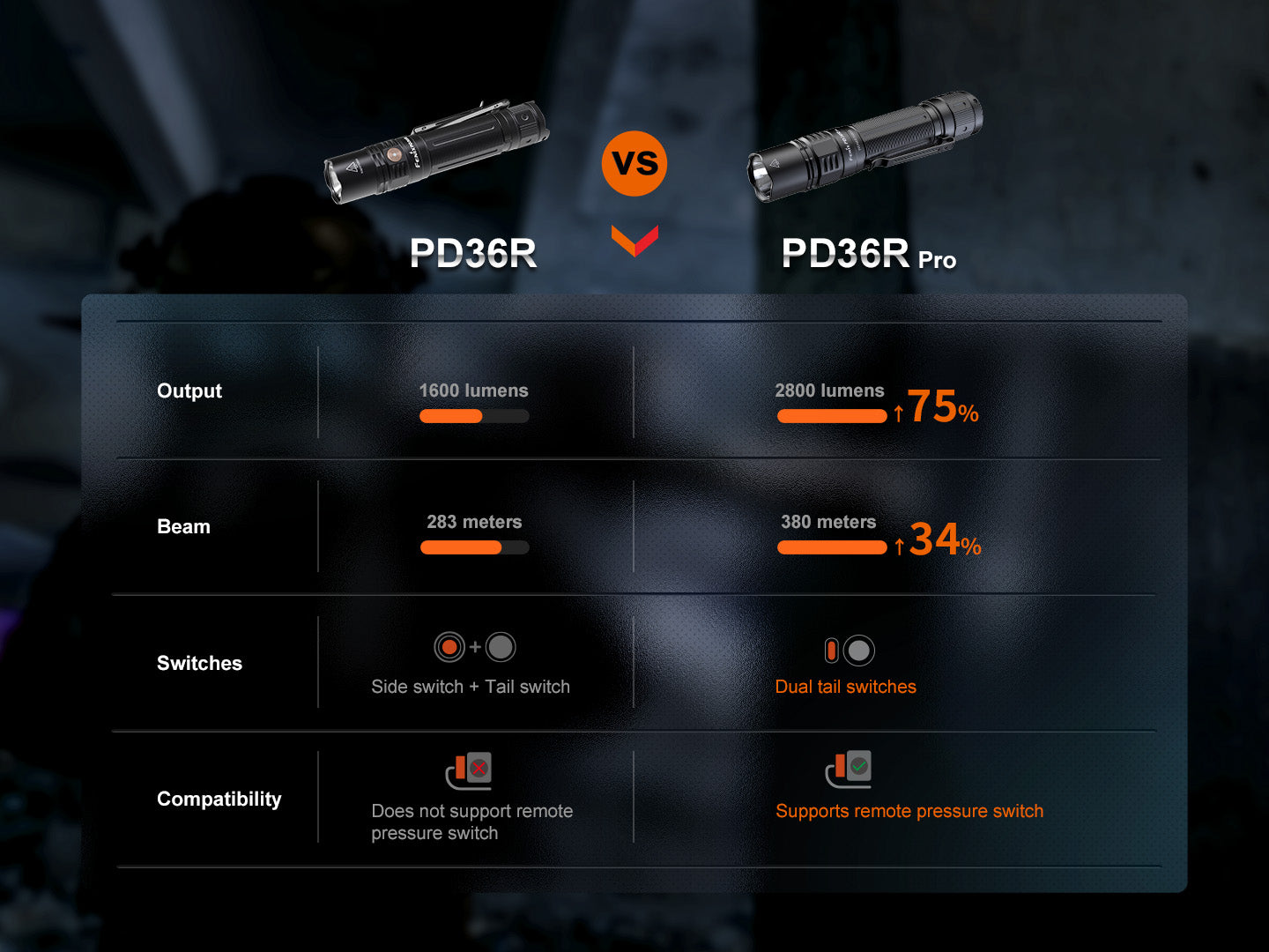 Fenix PD36R Pro 2800 Lumen Flashlight + FREE E03R V2 Keychain Light